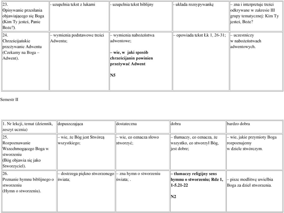 wymienia podstawowe treści Adwentu; wymienia nabożeństwa adwentowe; wie, w jaki sposób chrześcijanin powinien przeżywać Adwent opowiada tekst Łk 1, 26-31; uczestniczy w nabożeństwach adwentowych.