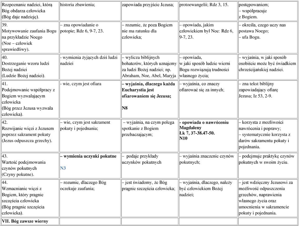 Rozwijanie więzi z Jezusem poprzez sakrament pokuty (Jezus odpuszcza grzechy). historia zbawienia; zapowiada przyjście Jezusa; protoewangelii; Rdz 3, 15. postępowaniem; współpracuje z Bogiem.