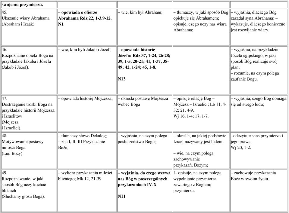rozwijanie wiary. 46. Rozpoznanie opieki Boga na przykładzie Jakuba i Józefa (Jakub i Józef).