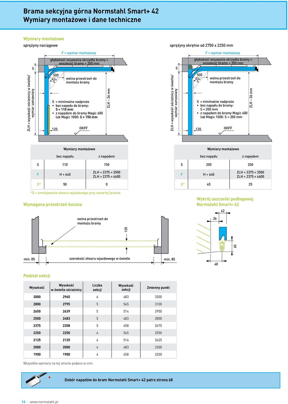 przestrzeń do montażu bramy S = minimalne nadproże bez napędu do bramy: S = 110 mm z napędem do bramy Magic 600 lub Magic 1000: S = 150 mm OKFF ZLH 36 mm ZLH = wysokość ościeżnicy w świetle/ wymiar