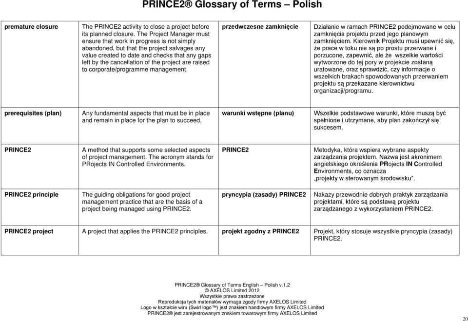 are raised to corporate/programme management. przedwczesne zamknięcie Działanie w ramach PRINCE2 podejmowane w celu zamknięcia projektu przed jego planowym zamknięciem.