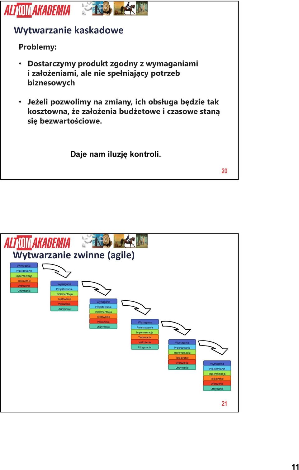 20 Wytwarzanie zwinne (agile) Wymagania Projektowanie Implementacja Testowanie Wdrożenie Utrzymanie Wymagania Projektowanie Implementacja Testowanie Wdrożenie Utrzymanie Wymagania