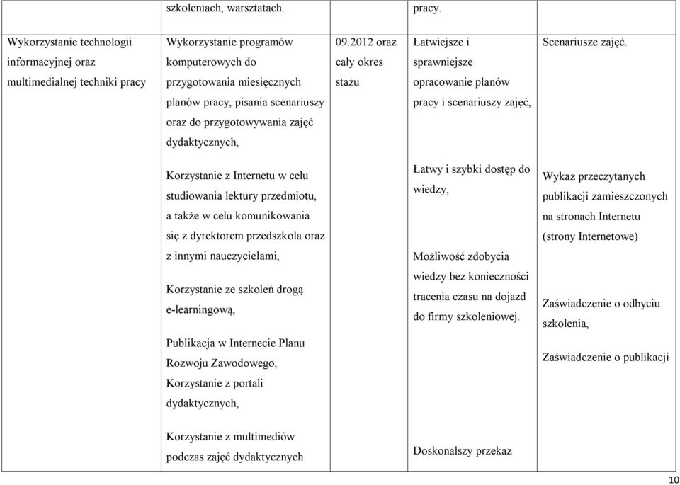 oraz do przygotowywania zajęć dydaktycznych, Korzystanie z Internetu w celu studiowania lektury przedmiotu, Łatwy i szybki dostęp do wiedzy, Wykaz przeczytanych publikacji zamieszczonych a także w