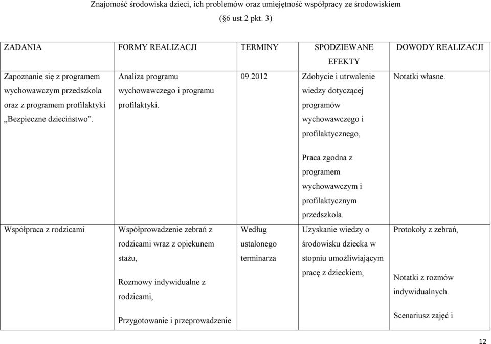 2012 Zdobycie i utrwalenie wychowawczym przedszkola wychowawczego i programu wiedzy dotyczącej oraz z programem profilaktyki profilaktyki. programów Bezpieczne dzieciństwo.