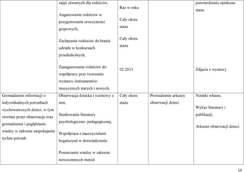 2013 Zdjęcia z wystawy wystawy instrumentów muzycznych starych i nowych, Gromadzenie informacji o Obserwacja dziecka i rozmowy z Prowadzenie arkuszy Notatki własne, indywidualnych potrzebach