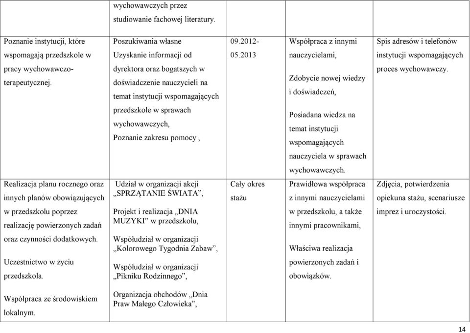 dyrektora oraz bogatszych w doświadczenie nauczycieli na temat instytucji wspomagających Zdobycie nowej wiedzy i doświadczeń, proces wychowawczy.