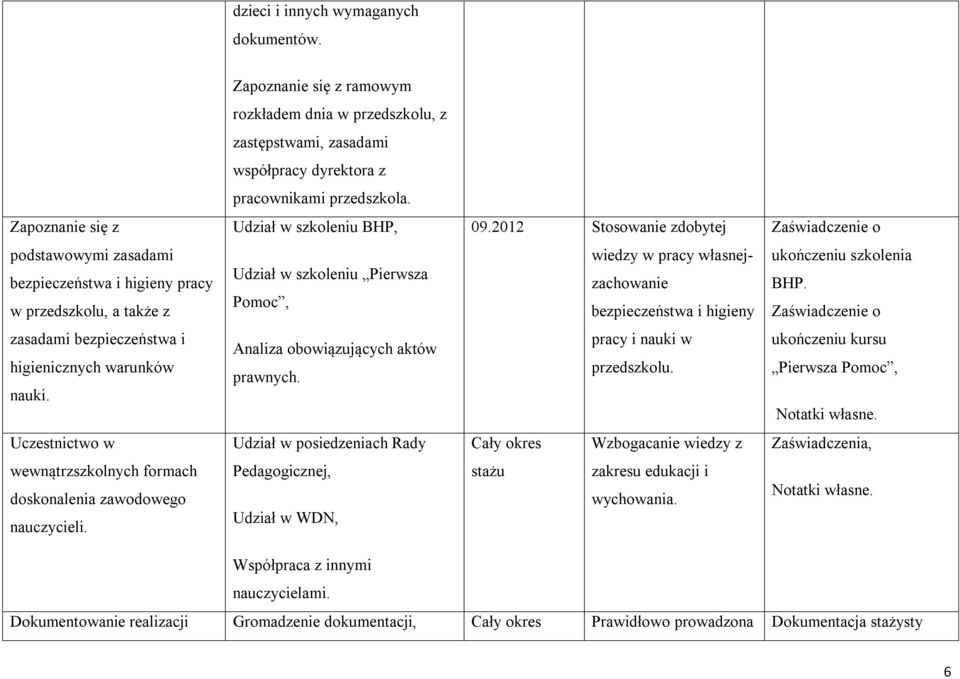 2012 Stosowanie zdobytej Zaświadczenie o podstawowymi zasadami bezpieczeństwa i higieny pracy w przedszkolu, a także z Udział w szkoleniu Pierwsza Pomoc, wiedzy w pracy własnejzachowanie