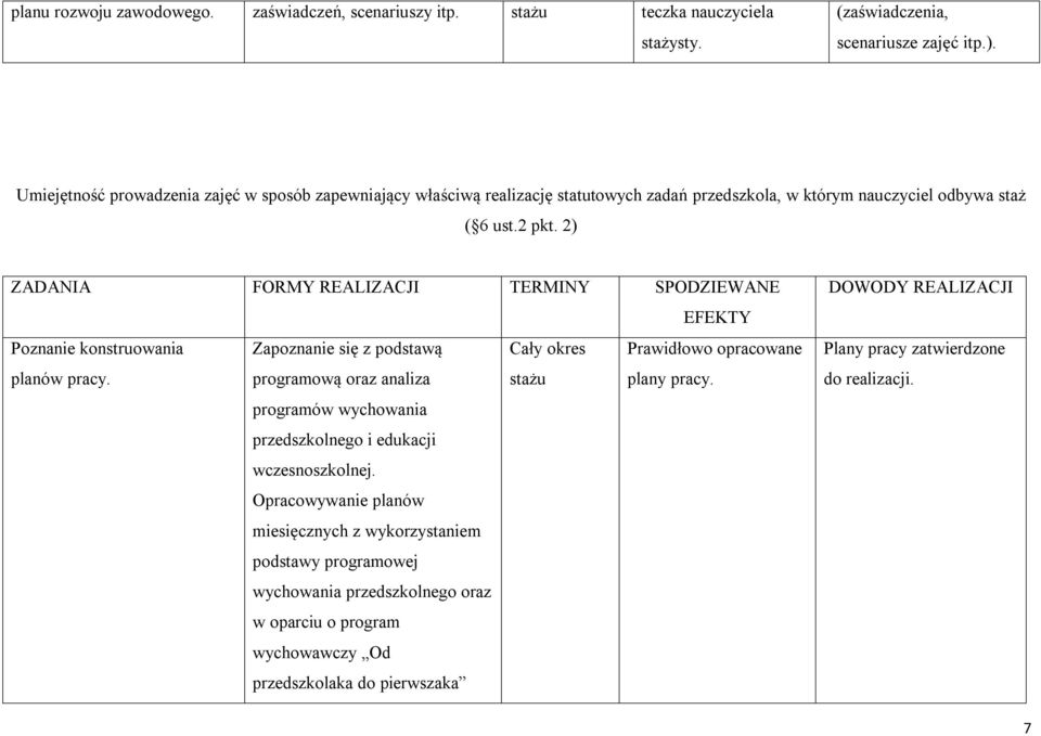 2) ZADANIA FORMY REALIZACJI TERMINY SPODZIEWANE EFEKTY Poznanie konstruowania Zapoznanie się z podstawą Prawidłowo opracowane planów pracy. programową oraz analiza plany pracy.