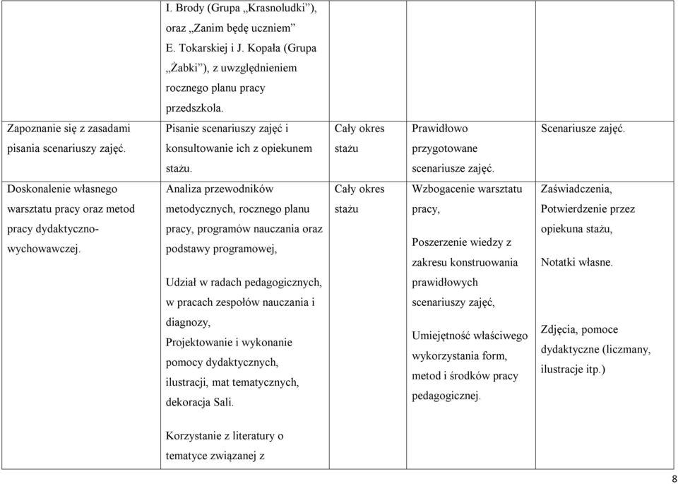 Doskonalenie własnego Analiza przewodników Wzbogacenie warsztatu Zaświadczenia, warsztatu pracy oraz metod metodycznych, rocznego planu pracy, Potwierdzenie przez pracy dydaktycznowychowawczej.