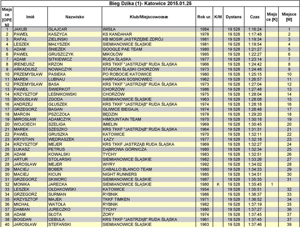 SIEMIANOWICE ŚLĄSKIE 1981 19 528 1:19:54 4 5 ADAM ŚNIEŻEK GOOGLE PAE TEAM 1980 19 528 1:21:27 5 6 PAWEŁ GRUSZCZYK MIKOŁÓW 1995 19 528 1:22:27 6 7 ADAM SITKIEWICZ RUDA ŚLĄSKA 1977 19 528 1:23:14 7 8