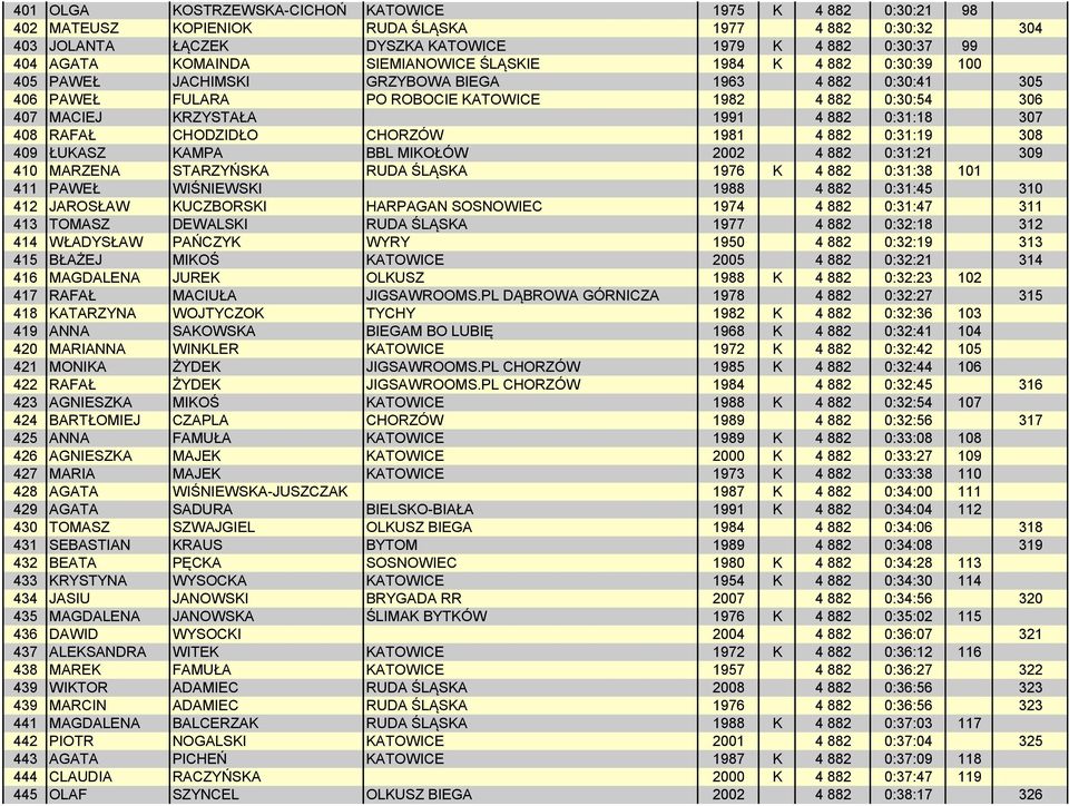 0:31:18 307 408 RAFAŁ CHODZIDŁO CHORZÓW 1981 4 882 0:31:19 308 409 ŁUKASZ KAMPA BBL MIKOŁÓW 2002 4 882 0:31:21 309 410 MARZENA STARZYŃSKA RUDA ŚLĄSKA 1976 K 4 882 0:31:38 101 411 PAWEŁ WIŚNIEWSKI