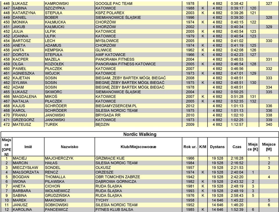 452 JOANNA ULFIK KATOWICE 1979 K 4 882 0:40:54 123 454 BARTOSZ LECH MYSŁOWICE 2005 4 882 0:41:02 330 455 ANETA ADAMUS CHORZÓW 1974 K 4 882 0:41:19 125 456 ANITA KEMPSKA GLIWICE 1962 K 4 882 0:42:08