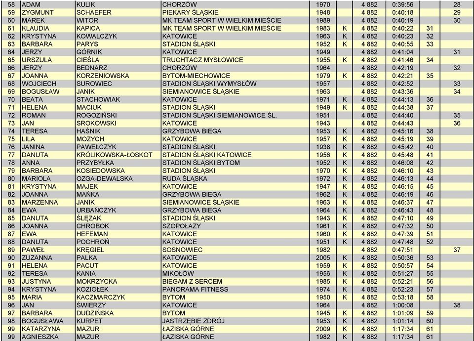 0:41:04 31 65 URSZULA CIEŚLA TRUCHTACZ MYSŁOWICE 1955 K 4 882 0:41:46 34 66 JERZY BEDNARZ CHORZÓW 1964 4 882 0:42:19 32 67 JOANNA KORZENIOWSKA BYTOM-MIECHOWICE 1979 K 4 882 0:42:21 35 68 WOJCIECH