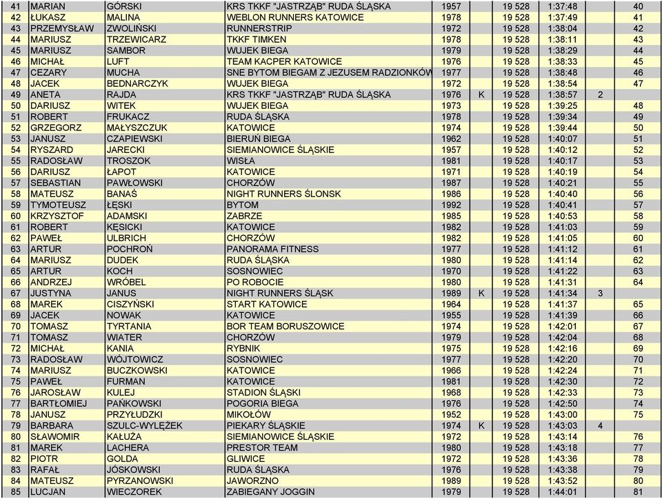 Z JEZUSEM RADZIONKÓW 1977 19 528 1:38:48 46 48 JACEK BEDNARCZYK WUJEK BIEGA 1972 19 528 1:38:54 47 49 ANETA RAJDA KRS TKKF "JASTRZĄB" RUDA ŚLĄSKA 1976 K 19 528 1:38:57 2 50 DARIUSZ WITEK WUJEK BIEGA