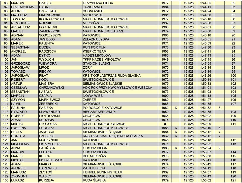 88 93 MACIEJ ZAMBRZYCKI NIGHT RUNNERS ZABRZE 1979 19 528 1:46:06 89 94 ADRIAN SOBCZYSZYN KATOWICE 1985 19 528 1:46:18 90 95 ADAM JAGIEŁŁO ŻELAZNA ŁYDKA 1973 19 528 1:46:55 91 96 MAREK PALENTA