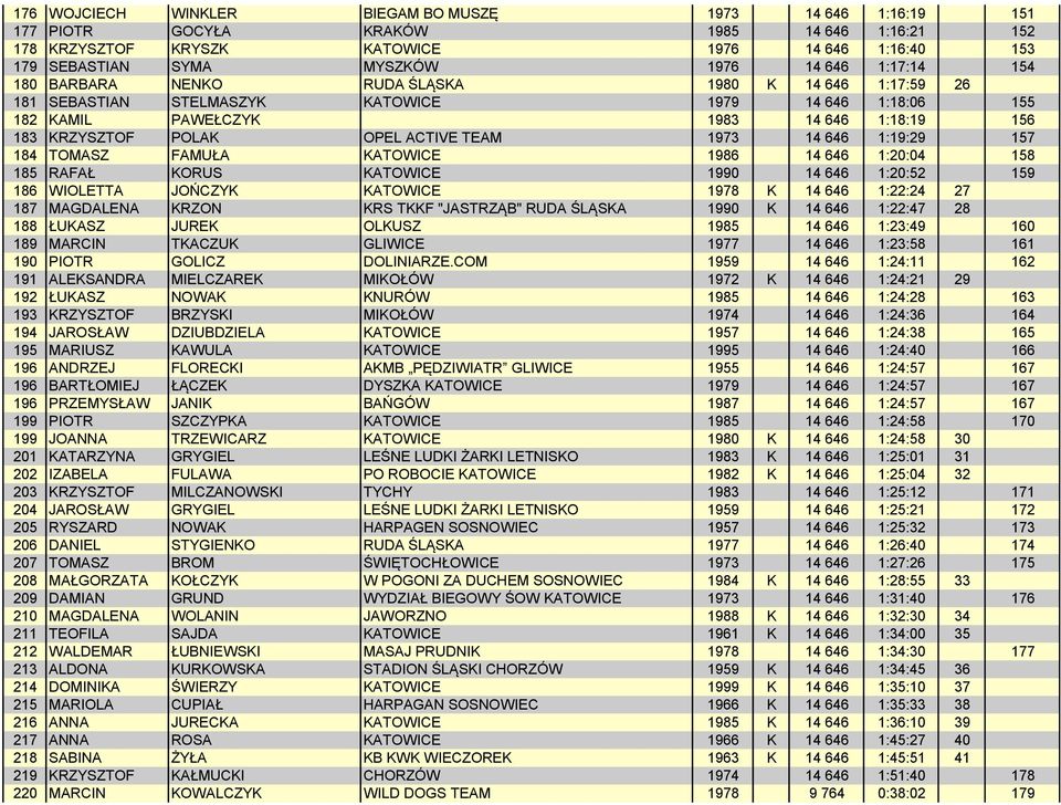ACTIVE TEAM 1973 14 646 1:19:29 157 184 TOMASZ FAMUŁA KATOWICE 1986 14 646 1:20:04 158 185 RAFAŁ KORUS KATOWICE 1990 14 646 1:20:52 159 186 WIOLETTA JOŃCZYK KATOWICE 1978 K 14 646 1:22:24 27 187