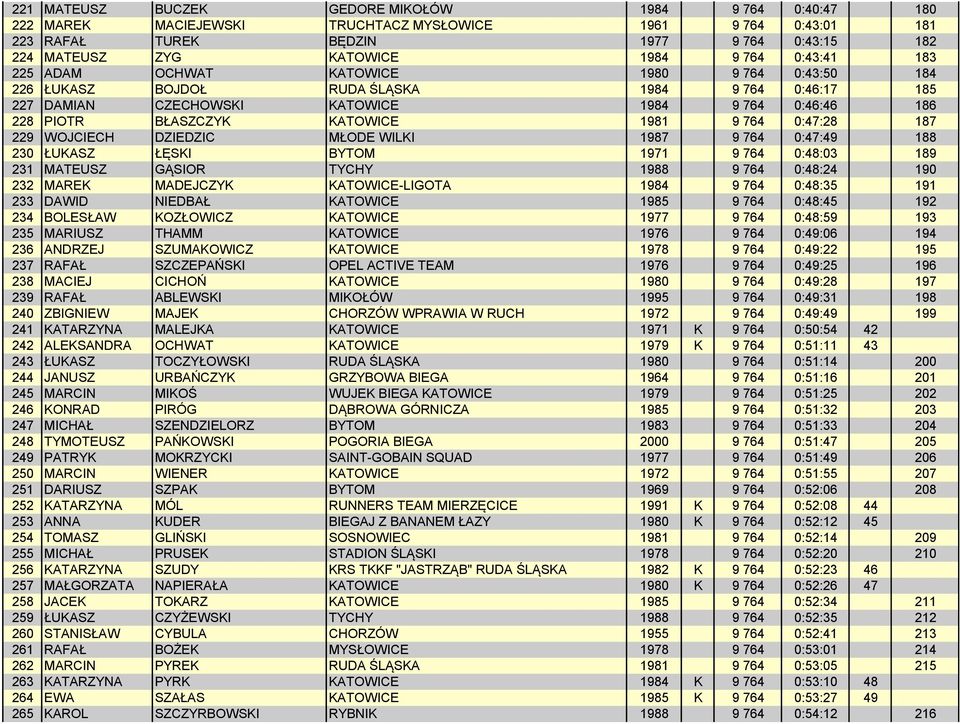 1981 9 764 0:47:28 187 229 WOJCIECH DZIEDZIC MŁODE WILKI 1987 9 764 0:47:49 188 230 ŁUKASZ ŁĘSKI BYTOM 1971 9 764 0:48:03 189 231 MATEUSZ GĄSIOR TYCHY 1988 9 764 0:48:24 190 232 MAREK MADEJCZYK