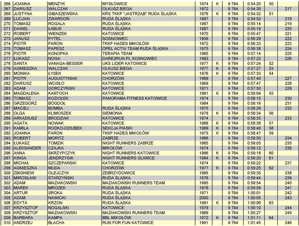 273 JANUSZ PYTEL SOSNOWIEC 1958 9 764 0:56:29 222 274 PIOTR FARON TKKF HADES MIKOŁÓW 1972 9 764 0:56:33 223 275 TOMASZ PAPESZ OPEL ACTIV TEAM RUDA ŚLĄSKA 1975 9 764 0:56:38 224 276 PIOTR KONOPKA