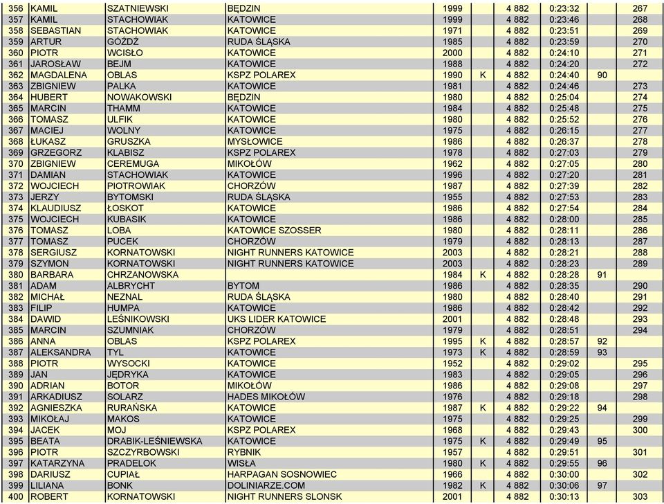 1981 4 882 0:24:46 273 364 HUBERT NOWAKOWSKI BĘDZIN 1980 4 882 0:25:04 274 365 MARCIN THAMM KATOWICE 1984 4 882 0:25:48 275 366 TOMASZ ULFIK KATOWICE 1980 4 882 0:25:52 276 367 MACIEJ WOLNY KATOWICE