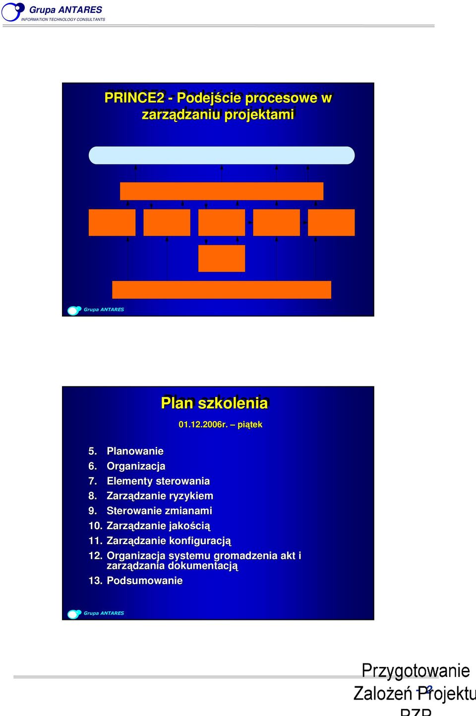 Zarządzanie ryzykiem 9. Sterowanie zmianami 10. Zarządzanie jakością 11.