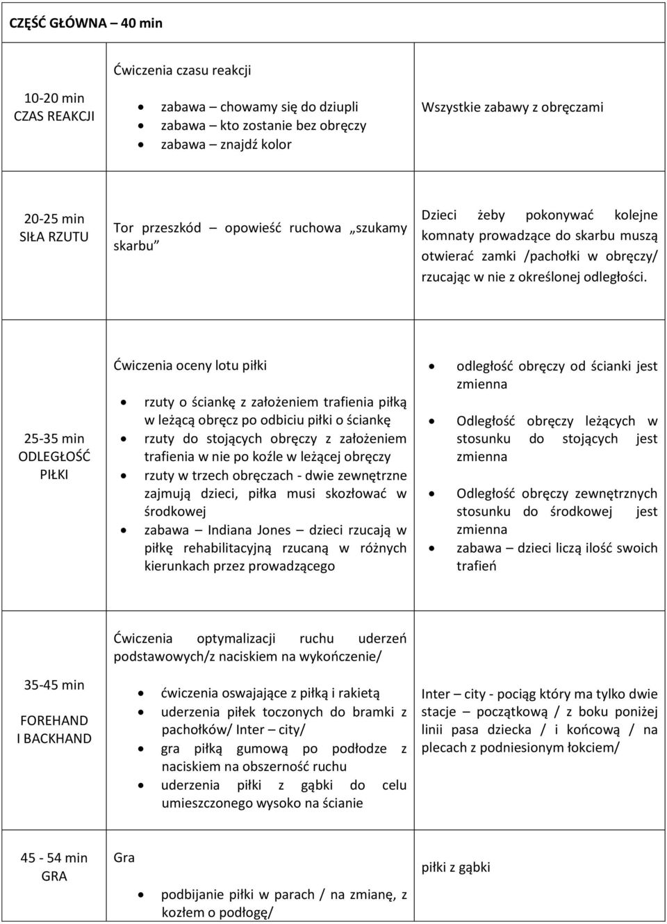 25-35 min ODLEGŁOŚĆ PIŁKI Ćwiczenia oceny lotu piłki rzuty o ściankę z założeniem trafienia piłką w leżącą obręcz po odbiciu piłki o ściankę rzuty do stojących obręczy z założeniem trafienia w nie po