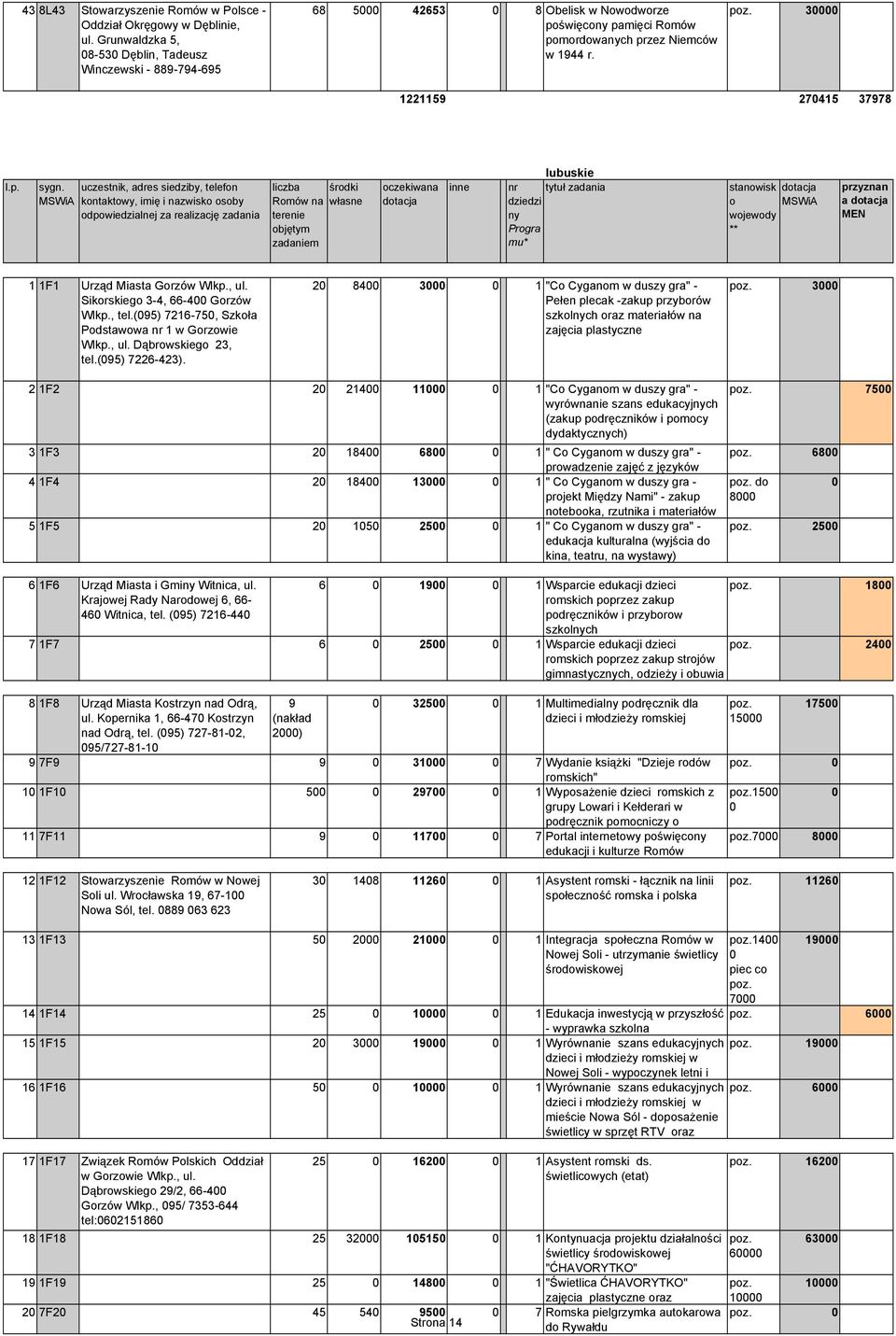 uczestnik, adres siedziby, telefon MSWiA kontaktowy, imię i nazwisko osoby odpowiedzialnej za realizację zadania liczba środki Romów na własne terenie objętym zadaniem oczekiwana dotacja inne
