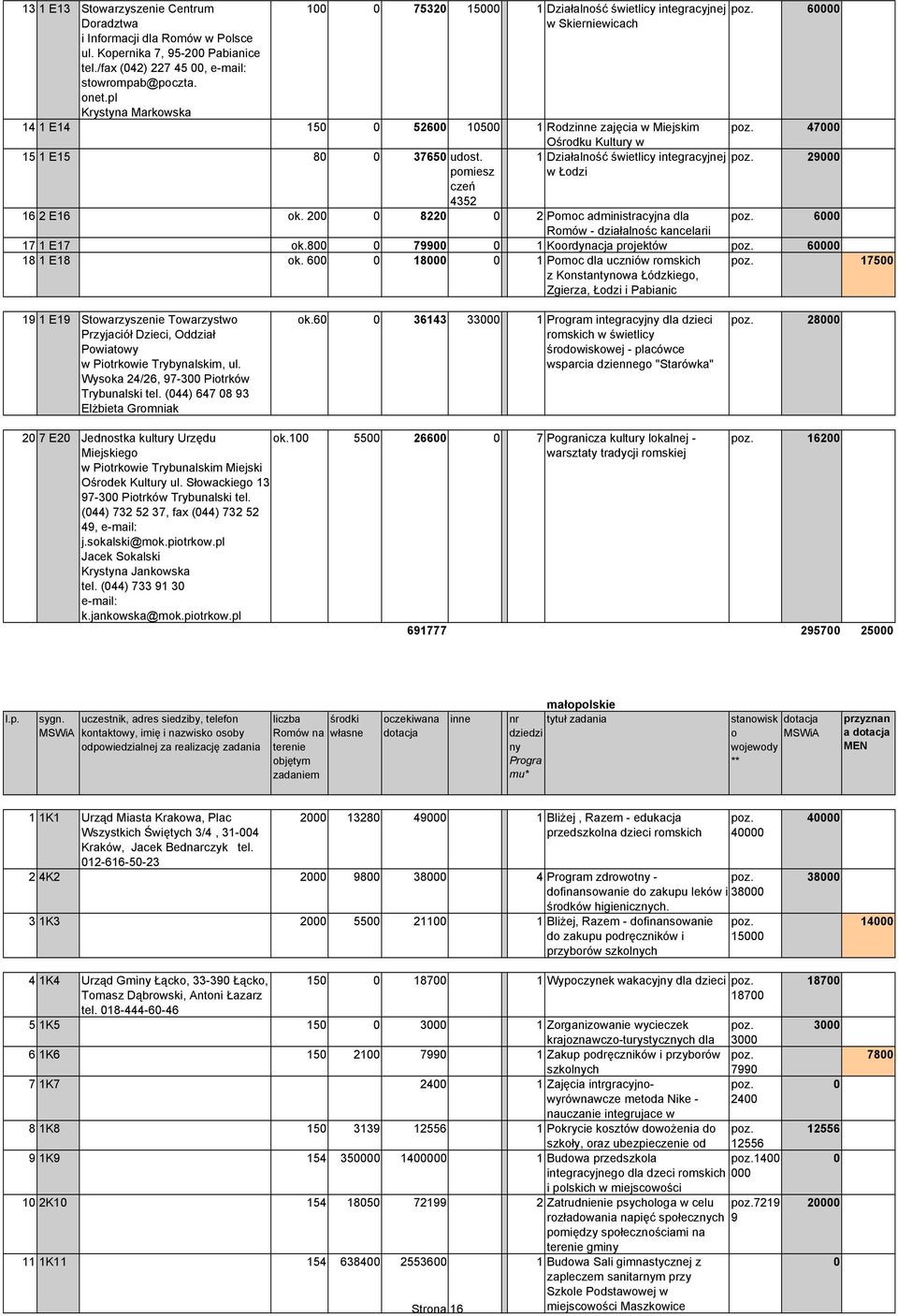 1 Działalność świetlicy integracyjnej 29 pomiesz czeń 4352 w Łodzi 16 2 E16 ok. 2 822 2 Pomoc administracyjna dla 6 Romów - działalnośc kancelarii 17 1 E17 ok.