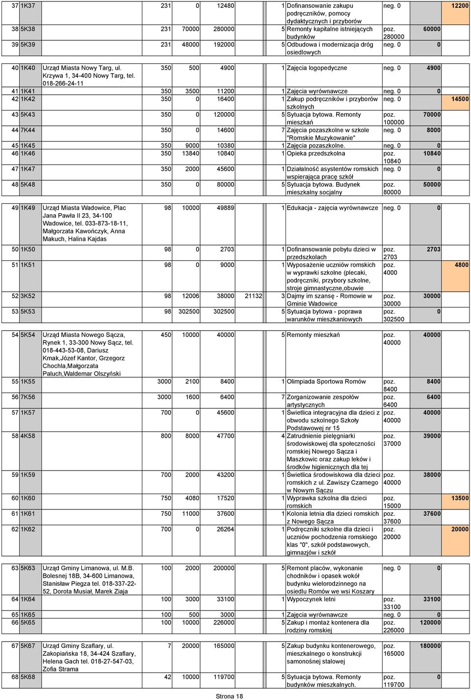 42 1K42 35 164 1 Zakup podręczników i przyborów neg. 145 szkolnych 43 5K43 35 12 5 Sytuacja bytowa. Remonty 7 mieszkań 1 44 7K44 35 146 7 Zajęcia pozaszkolne w szkole neg.