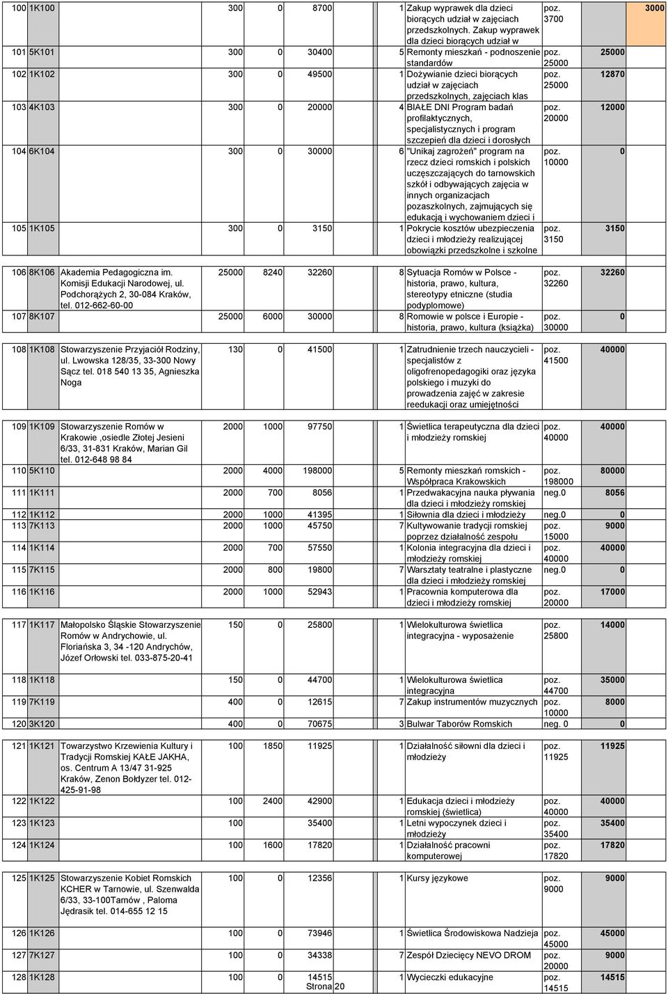 klas 13 4K13 3 2 4 BIAŁE DNI Program badań profilaktycznych, specjalistycznych i program szczepień dla dzieci i dorosłych 14 6K14 3 3 6 "Unikaj zagrożeń" program na rzecz dzieci romskich i polskich