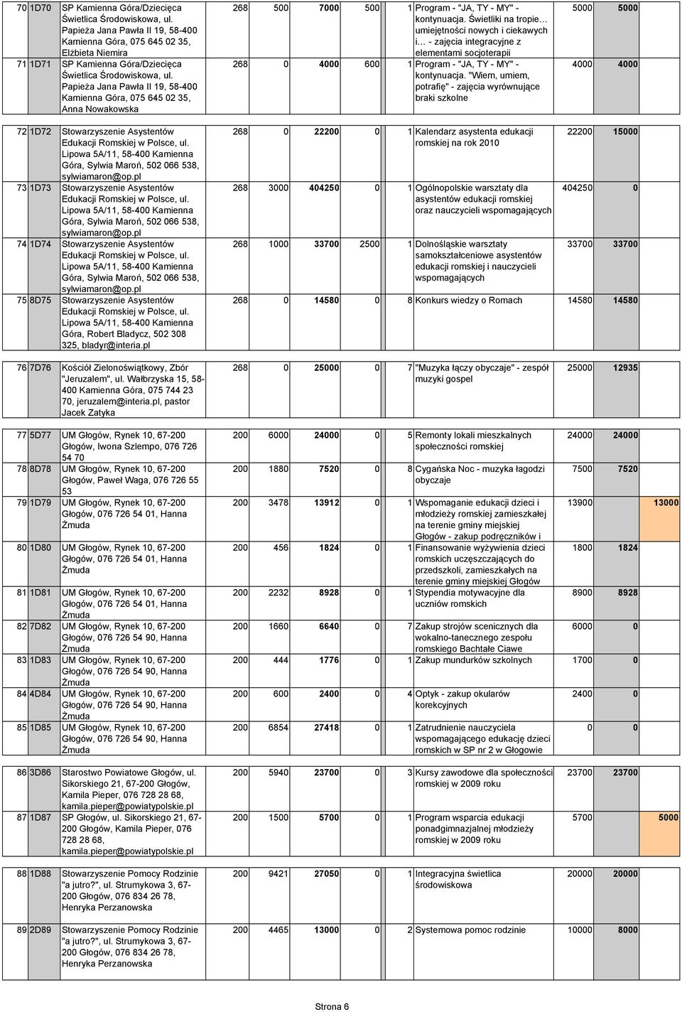 Świetliki na tropie umiejętności nowych i ciekawych i - zajęcia integracyjne z elementami socjoterapii 268 4 6 1 Program - "JA, TY - MY" - kontynuacja.