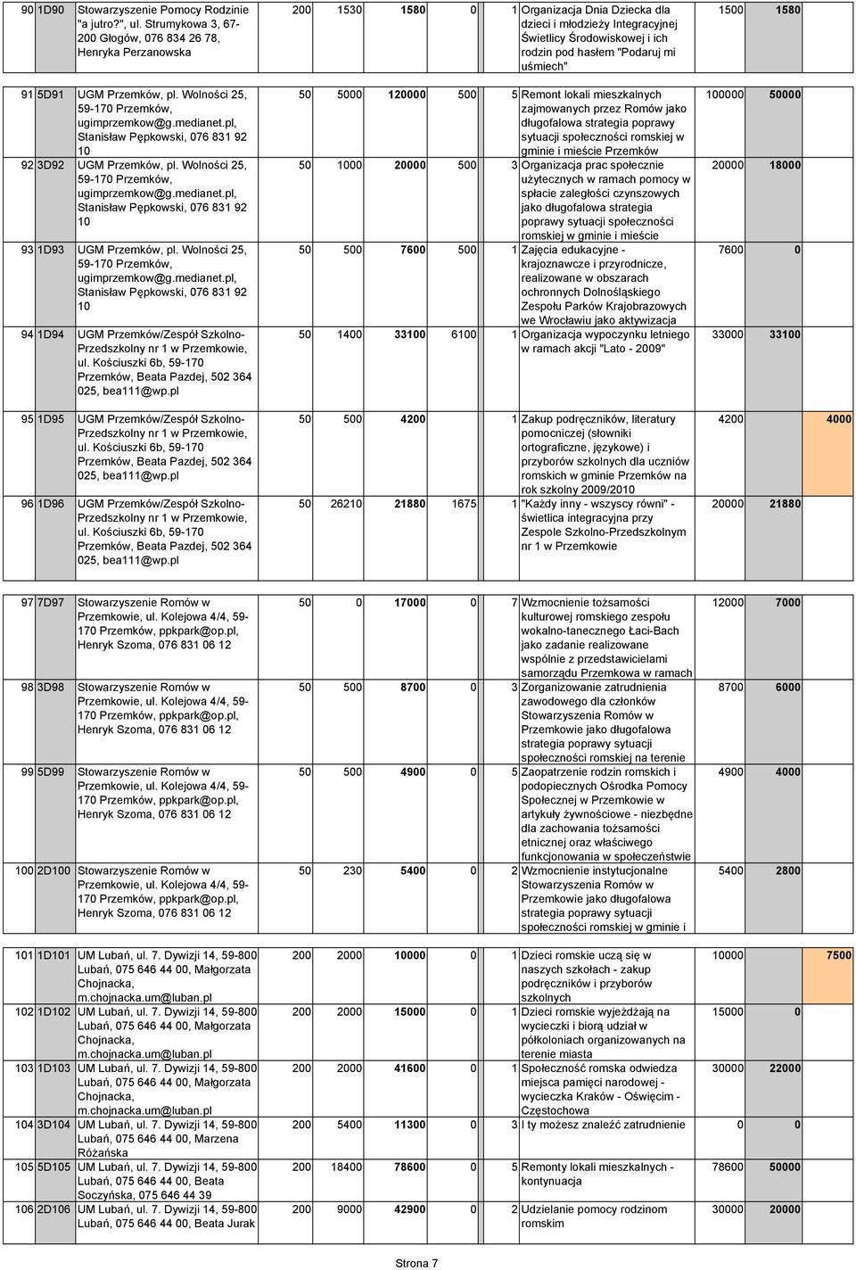 Wolności 25, 59-17 Przemków, ugimprzemkow@g.medianet.pl, Stanisław Pępkowski, 76 831 92 1 94 1D94 UGM Przemków/Zespół Szkolno- Przedszkolny nr 1 w Przemkowie, ul.