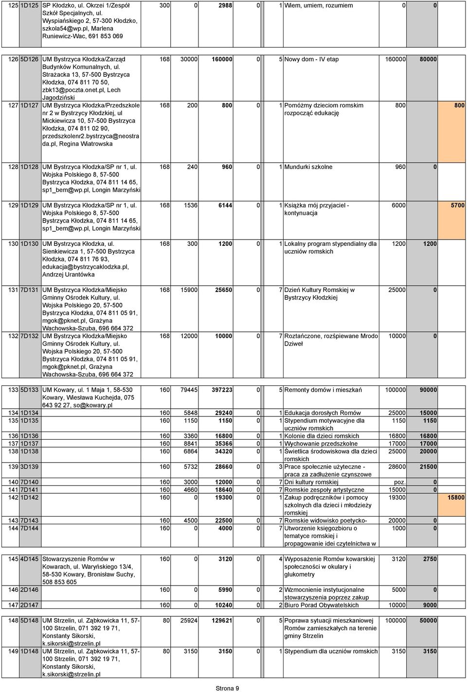 onet.pl, Lech Jagodziński 127 1D127 UM Bystrzyca Kłodzka/Przedszkole nr 2 w Bystrzycy Kłodzkiej, ul Mickiewicza 1, 57-5 Bystrzyca Kłodzka, 74 811 2 9, przedszkolenr2.bystrzyca@neostra da.