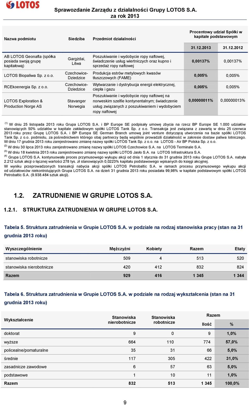 2012 AB LOTOS Geonafta (spółka posiada swoją grupę kapitałową) Gargżdai, Litwa Poszukiwanie i wydobycie ropy naftowej, świadczenie usług wiertniczych oraz kupno i sprzedaż ropy naftowej 0,00137%
