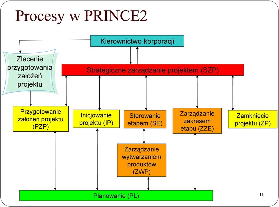 Inicjowanie projektu (IP) Sterowanie etapem (SE) Zarządzanie zakresem etapu (ZZE)