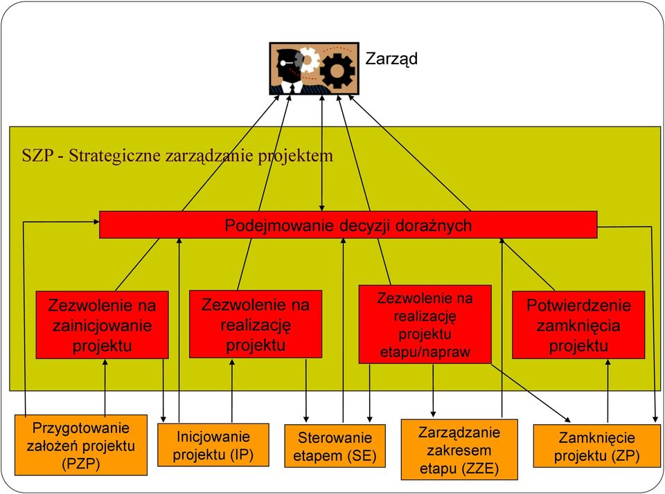 etapu/napraw Potwierdzenie zamknięcia projektu Przygotowanie założeń projektu (PZP)