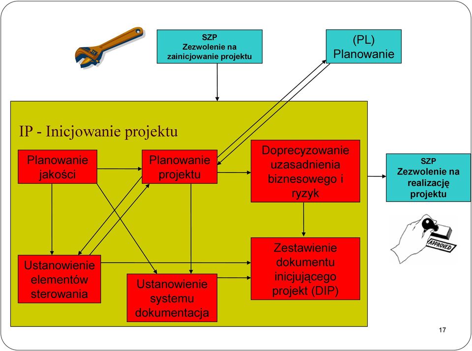 biznesowego i ryzyk SZP Zezwolenie na realizację projektu Ustanowienie elementów