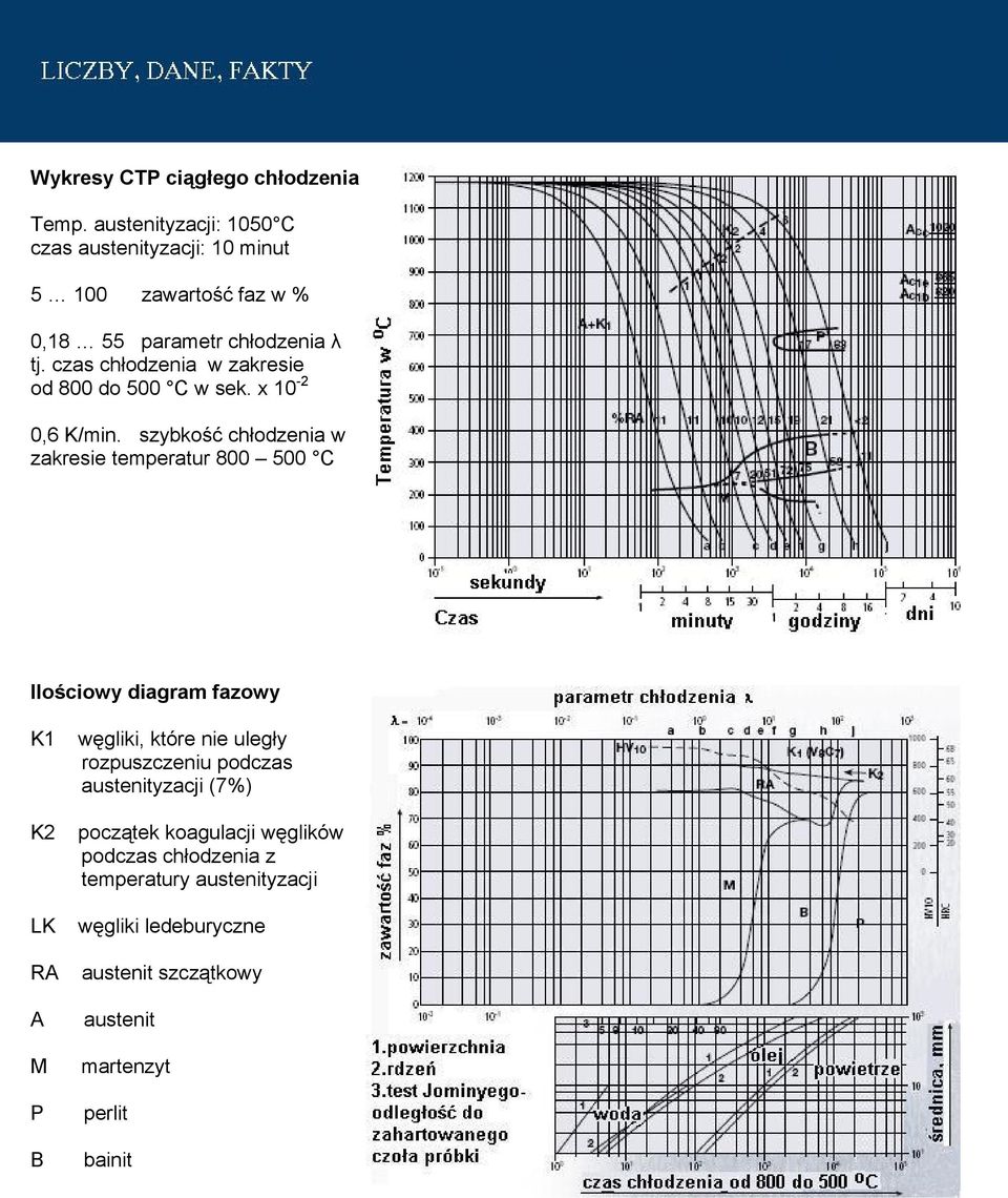 czas chłodzenia w zakresie od 800 do 500 C w sek. x 10-2 0,6 K/min.
