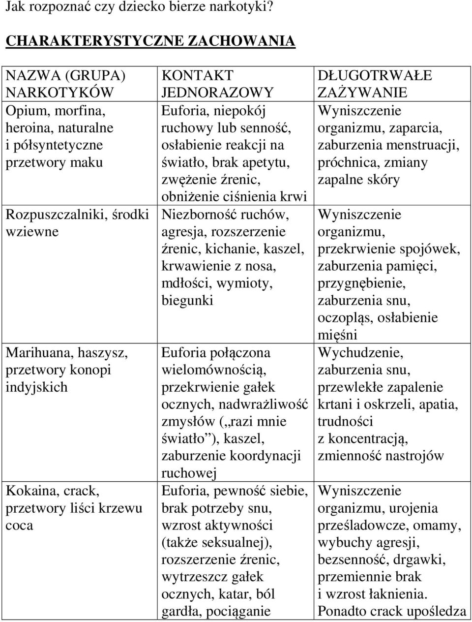 indyjskich Kokaina, crack, przetwory liści krzewu coca KONTAKT JEDNORAZOWY Euforia, niepokój ruchowy lub senność, osłabienie reakcji na światło, brak apetytu, zwężenie źrenic, obniżenie ciśnienia