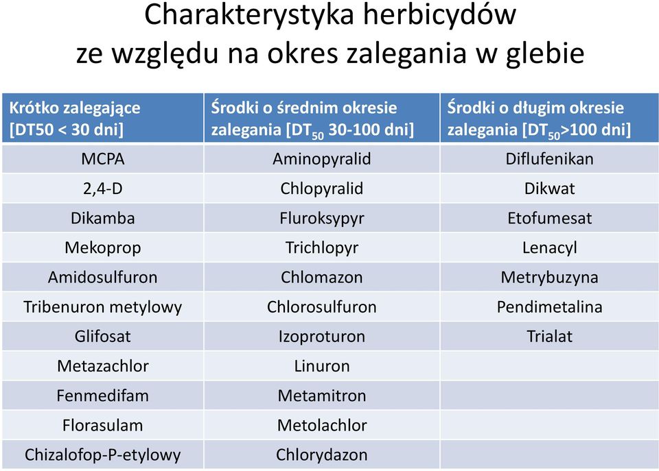 Dikwat Dikamba Fluroksypyr Etofumesat Mekoprop Trichlopyr Lenacyl Amidosulfuron Chlomazon Metrybuzyna Tribenuron metylowy