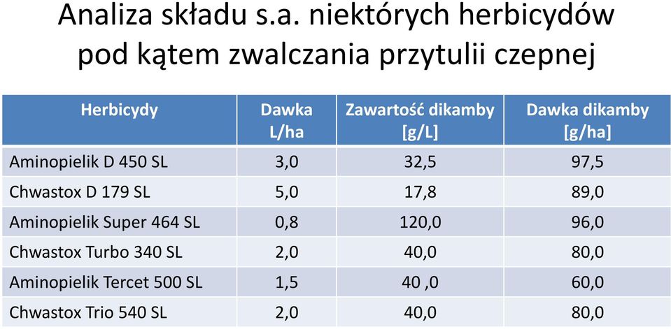 Chwastox D 179 SL 5,0 17,8 89,0 Aminopielik Super 464 SL 0,8 120,0 96,0 Chwastox Turbo 340