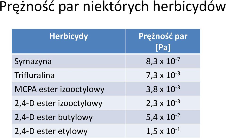 izooctylowy 3,8 x 10-3 2,4-D ester izooctylowy 2,3 x 10-3