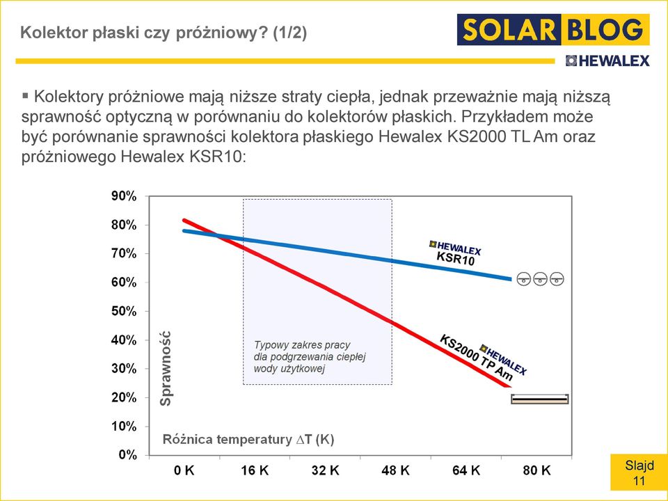 mają niższą sprawność optyczną w porównaniu do kolektorów płaskich.