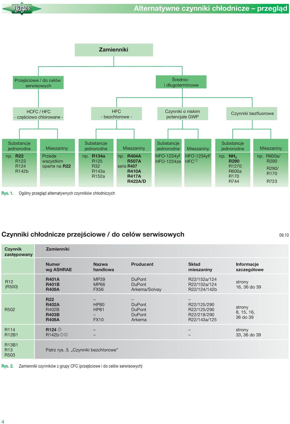 R22 R23 R24 R42b Przede wszystkim oparte na R22 np. R34a R25 R32 R43a R52a np. R44A R57A seria R47 R4A R47A R422A/D HFO-234yf HFO-234ze HFO-234yf/ HFC 6 np. NH 3 R29 R27 R6a R7 R744 np.