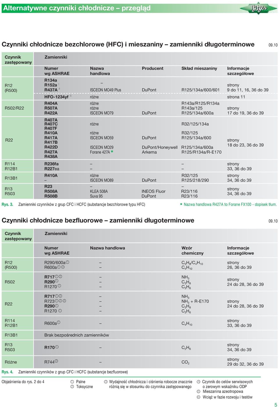 MO49 Plus DuPont R25/34a/6/6 9 do, 6, 36 do 39 6 HFO-234yf różne strona R44A różne R43a/R25/R34a R52/R22 R57A różne R43a/25 strony R422A ISCEON MO79 DuPont R25/34a/6a 7 do 9, 36 do 39 R47A R47C różne
