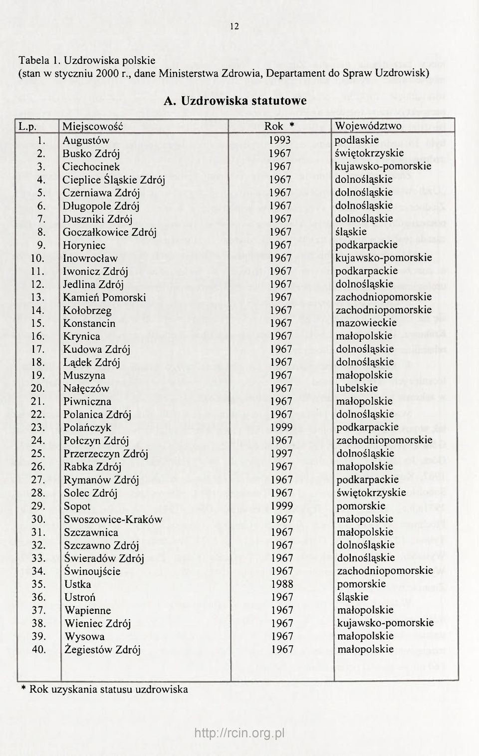 Długopole Zdrój 1967 dolnośląskie 7. Duszniki Zdrój 1967 dolnośląskie 8. Goczałkowice Zdrój 1967 śląskie 9. Horyniec 1967 podkarpackie 10. Inowrocław 1967 kuj awsko-pomorskie 11.