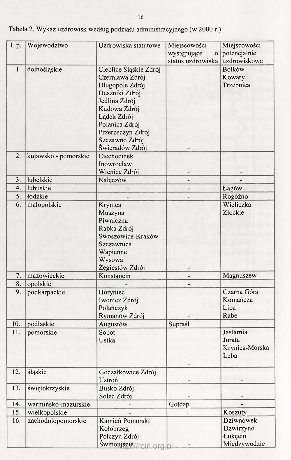 Świeradów Zdrój 2. kujawsko - pomorskie Ciechocinek Inowrocław Wieniec Zdrój 3. lubelskie Nałęczów - - 4. lubuskie - - Łagów 5. łódzkie - - Rogoźno 6.