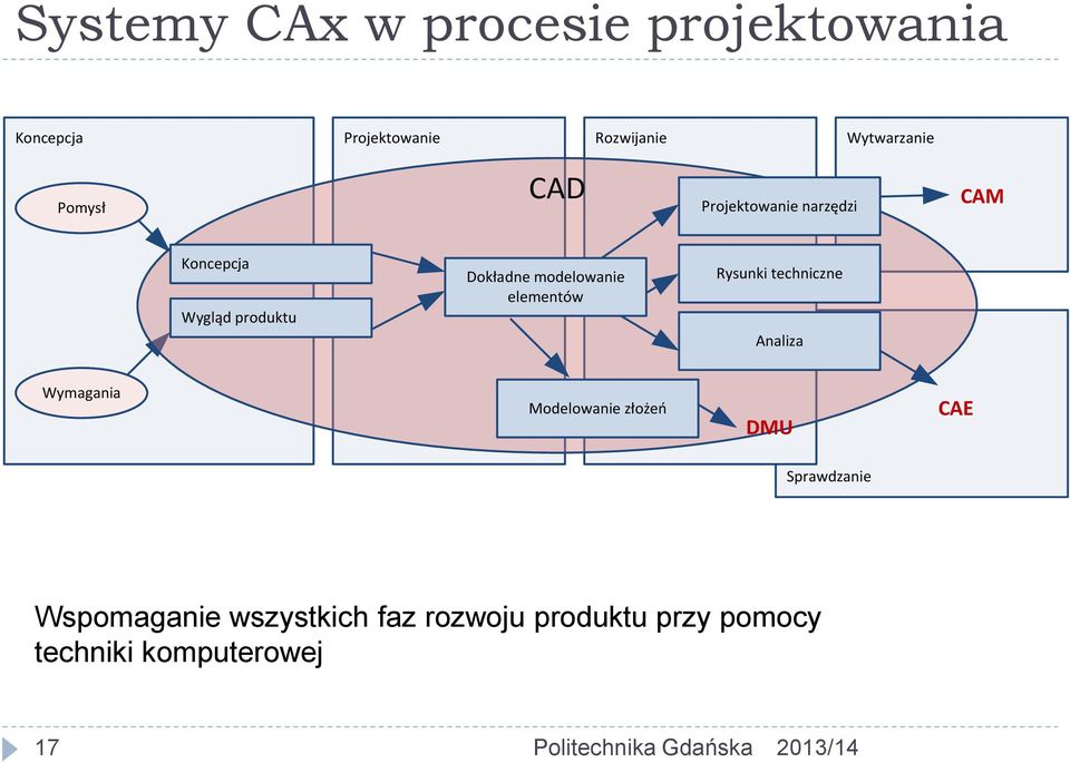 modelowanie elementów Rysunki techniczne Analiza Wymagania Modelowanie złożeń DMU