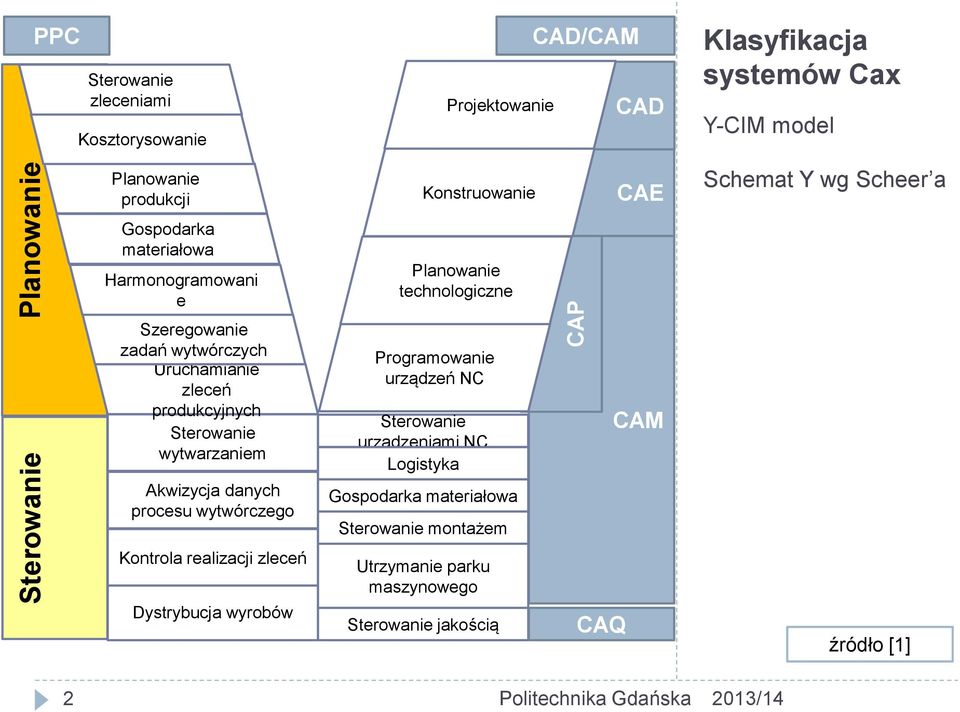 zleceń produkcyjnych Sterowanie wytwarzaniem Akwizycja danych procesu wytwórczego Programowanie urządzeń NC Sterowanie urządzeniami NC Logistyka