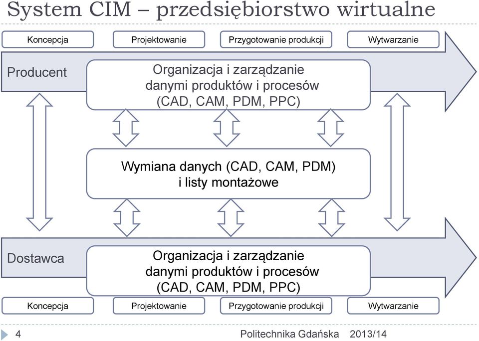 PPC) Wymiana danych (CAD, CAM, PDM) i listy montażowe Dostawca Organizacja i zarządzanie