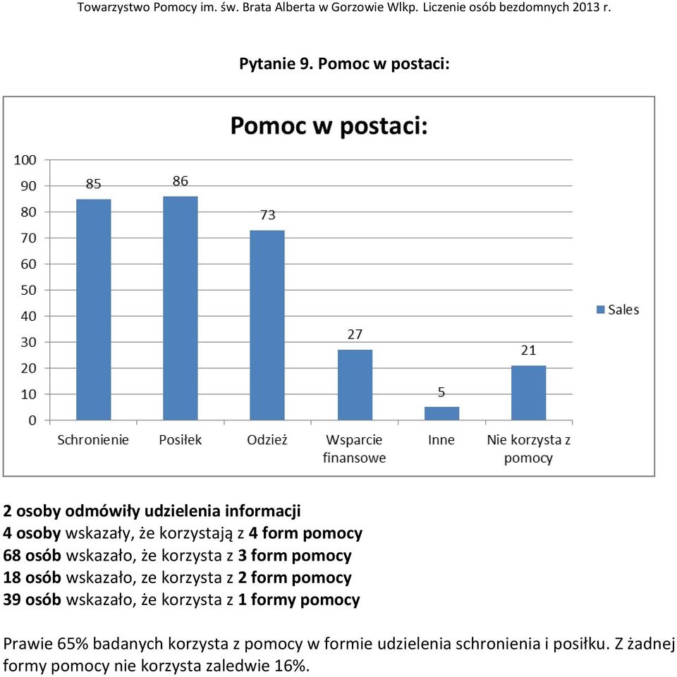 form pomocy 68 osób wskazało, że korzysta z 3 form pomocy 18 osób wskazało, ze korzysta z 2